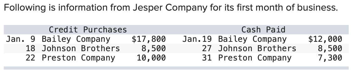 Following is information from Jesper Company for its first month of business.
Cash Paid
Credit Purchases
Jan. 9 Bailey Company
18 Johnson Brothers
22 Preston Company
$17,800
8,500
10,000
Jan. 19 Bailey Company
27 Johnson Brothers
31 Preston Company
$12,000
8,500
7,300
