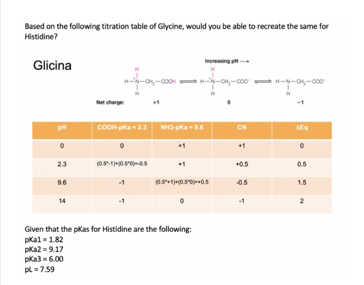 Based on the following titration table of Glycine, would you be able to recreate the same for
Histidine?
Glicina
Increasing pH
H-N-CH,-COOH
-H-N-CH,-co
= H-N-CH,-C00-
Net charge:
+1
pH
COOH-pKa = 2.3
NH3-pka = 9.6
CN
AEq
+1
+1
2.3
(0.5°-1)+(0.5°0)=-0.5
+0.5
0.5
9.6
-1
(0.5*+1)+(0.5°0)=+0.5
-0.5
1.5
14
Given that the pKas for Histidine are the following:
pka1 = 1.82
pKa2 = 9.17
pКаз %3 6.00
pL = 7.59
2.

