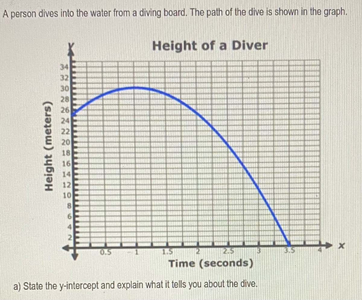 A person dives into the water from a diving board. The path of the dive is shown in the graph.
Height of a Diver
34
32
30
28
26
22
20
18
16
14
12
10
16
1.5
215
Time (seconds)
a) State the y-intercept and explain what it tells you about the dive.
Height (meters)
