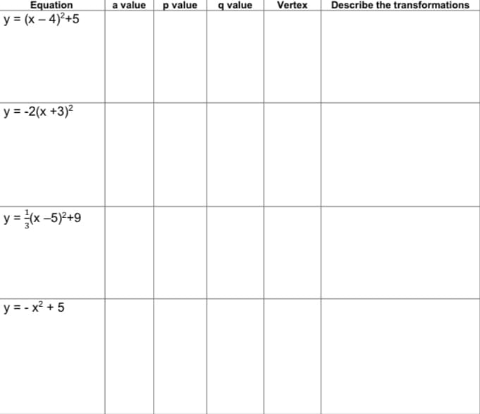 Equation
a value
p value
q value
Vertex
Describe the transformations
y = (x – 4)2+5
y = -2(x +3)2
y =(x-5)-+9
y = - x? + 5
