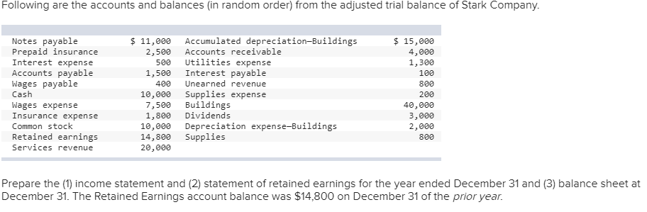 Following are the accounts and balances (in random order) from the adjusted trial balance of Stark Company.
Notes payable
Prepaid insurance
Interest expense
Accounts payable
Wages payable
Cash
Accumulated depreciation-Buildings
Accounts receivable
15,000
11,000
2,500
500
4,000
1,300
Utilities expense
Interest payable
Unearned revenue
Supplies expense
Buildings
Dividends
1,500
100
400
800
10,000
200
Wages expense
Insurance expense
7,500
1,800
10,000
14,800
20,000
40,000
3,000
2,000
800
Common stock
Depreciation expense-Buildings
Supplies
Retained earnings
Services revenue
Prepare the (1) income statement and (2) statement of retained earnings for the year ended December 31 and (3) balance sheet at
December 31. The Retained Earnings account balance was $14,800 on December 31 of the prior year.
