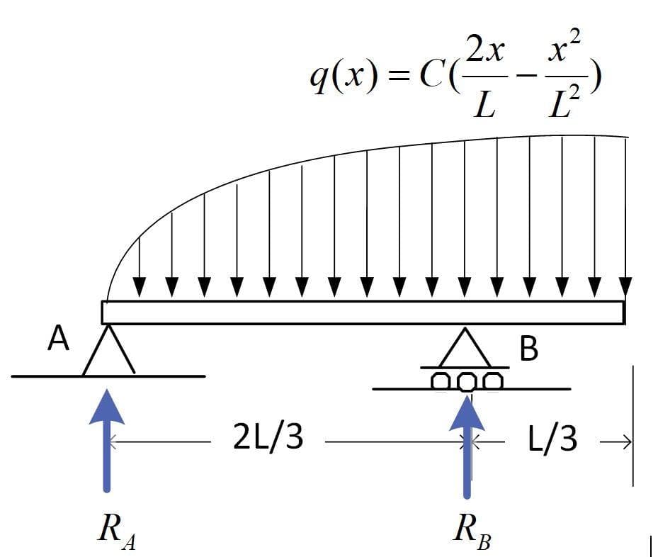 A
R
q(x) = C (2²/² - 1/2 )
2x x²
C(
L
2L/3
Ав
ܩܩܩ
RB
L/3