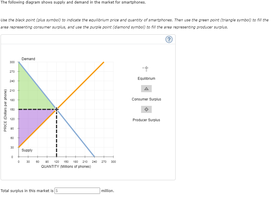The following diagram shows supply and demand in the market for smartphones.
Use the black point (plus symbol) to indicate the equilibrium price and quantity of smartphones. Then use the green point (triangle symbol) to fill the
area representing consumer surplus, and use the purple point (diamond symbol) to fill the area representing producer surplus.
(?)
Demand
300
270
Equilibrium
240
210
180
Consumer Surplus
150
120
Producer Surplus
90
60
30
Supply
30
60
90
120
150
180
210
240
270
300
QUANTITY (Millions of phones)
Total surplus in this market is $
million.
PRICE (Dollars per phone)
