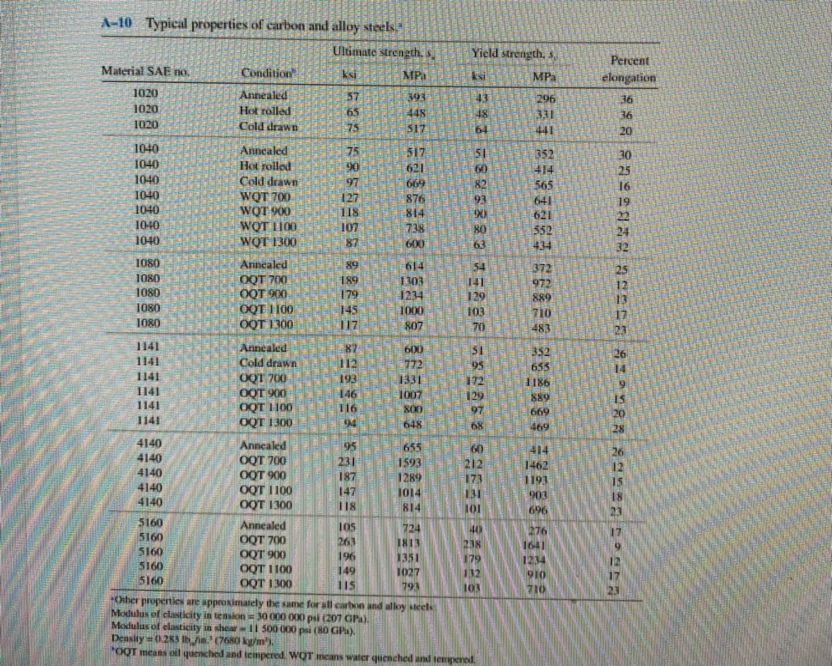 A-10 Typical properties of carbon and alloy steels
Ultimate strength, s
Yield strength.s
Percent
elongation
Material SAE no.
Condition
ksi.
MPa
MPa
1020
1020
Annealed
Hot rolled
Cold drawn
57
65
75
393
448
96
331
43
36
48
1020
64
441
20
1040
1040
1040
1040
1040
1040
1040
Annealed
Hot rolled
Cold drawn
WOT 700
WOT 900
WOT LI00
WQT 1300
75
90
97
127
118
107
517
621
669
876
814
738
600
352
414
565
641
621
552
434
51
60
82
30
25
16
91
90
80
1080
1080
1080
1080
1080
Annealed
OQT 700
OQT 900
OQT 100
ÖOT 1300
189
179
145
117
614
1303
1234
1000
807
54
141
129
103
70
372
972
889
710
483
1141
Annealed
Cold drawn
OQT 700
600
352
655
186
889
26
1141
12,
193
146
116
772
1331
1007
800
95
172
129
97
14
1141
1141
OQT L100
OQT 1300
1141
669
20
1141
469
Annealed
OQT 700
OOT 900
OOT 1100
OOT 1300
4140
95
231
17
147
D18
655
1593
60
212
171
414
1462
1193
903
696
26
4140
4140
4140
4140
1289
1014
814
12
15
23
105
263
196
149
115
Oher propertie are approximately the same for all carbon
Modulus of clasticity in tension = 30 000 000 psi (207 GPa).
Modulus of elasticity in shear wIl 500 000 psi (80 GPa).
5160
5160
S160
5160
S160
Annealed
OQT 700
OQT 900
OOT I 100
724
1813
1351
1027
793
40
238
179
76
J641
1234
910
12
17
103
alky siecls
Deasity 0.253 th/a. (7680 kg/m'
OQT means ofl quenched and tempered. WOT mcans water quenched and tempered.
