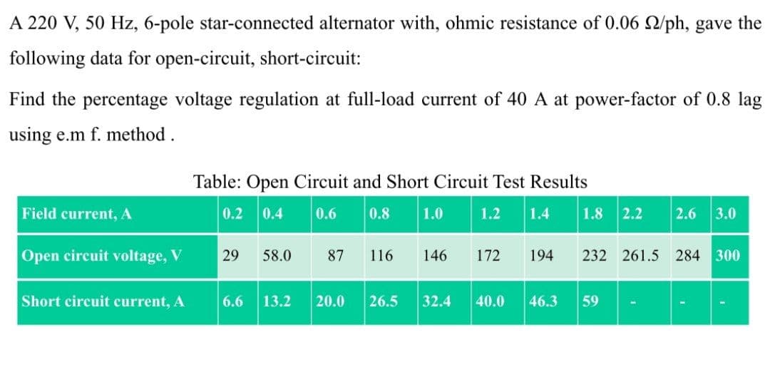 A 220 V, 50 Hz, 6-pole star-connected alternator with, ohmic resistance of 0.06 22/ph, gave the
following data for open-circuit, short-circuit:
Find the percentage voltage regulation at full-load current of 40 A at power-factor of 0.8 lag
using e.m f. method.
Field current, A
Open circuit voltage, V
Short circuit current, A
Table: Open Circuit and Short Circuit Test Results
0.2 0.4
0.6
0.8 1.0
1.2 1.4
29 58.0
87 116
146 172 194
6.6 13.2 20.0 26.5 32.4 40.0 46.3
1.8 2.2 2.6 3.0
232 261.5 284 300
59
1
I