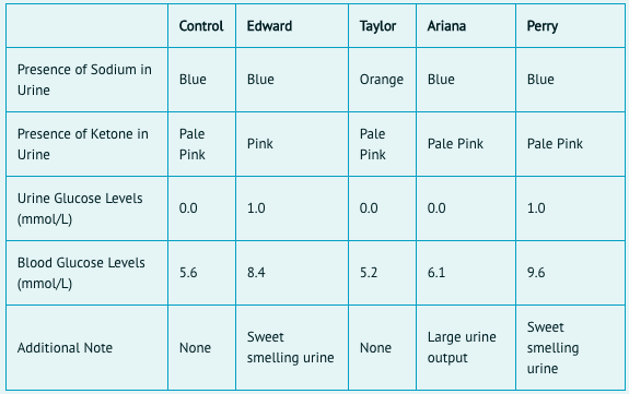 Control
Edward
Taylor
Ariana
Perry
Presence of Sodium in
Blue
Blue
Orange
Blue
Blue
Urine
Presence of Ketone in
Pale
Pale
Pink
Pale Pink
Pale Pink
Urine
Pink
Pink
Urine Glucose Levels
0.0
1.0
0.0
0.0
1.0
(mmol/L)
Blood Glucose Levels
5.6
8.4
5.2
6.1
9.6
(mmol/L)
Sweet
Sweet
Large urine
Additional Note
None
None
smelling
smelling urine
output
urine
