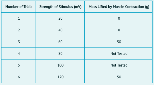 Number of Trials
Strength of Stimulus (mV)
Mass Lifted by Muscle Contraction (g)
1
20
40
3
60
50
4
80
Not Tested
5
100
Not Tested
120
50
2.
