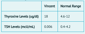 Vincent
Normal Range
Thyroxine Levels (ug/dl)
18
4.6-12
TSH Levels (mcU/mL)
0.006
0.4-4.2
