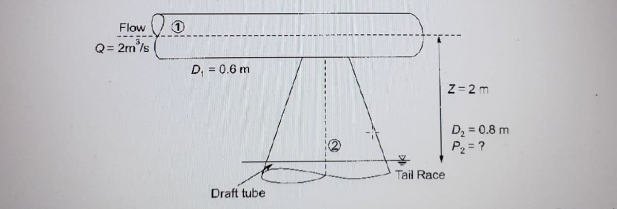 Flow
Q = 2m³/s
1
A
D₁ = 0.6 m
Draft tube
Tail Race
Z = 2m
D₂ = 0.8 m
P₂ = ?