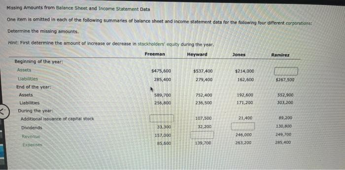 Missing Amounts from Balance Sheet and Income Statement Data
One item is omitted in each of the following summaries of balance sheet and income statement data for the following four different corporations:
Determine the missing amounts.
Hint: First determine the amount of increase or decrease in stockholders' equity during the year.
Freeman
Heyward
Jones
Ramirez
Beginning of the year:
Assets
$475,600
$537,400
$214,000
Liabilities
285,400
279,400
162,600
$267,500
End of the year:
Assets
589,700
752,400
192,600
552,900
Llabilities
256,800
236,500
171,200
303,200
During the year:
Additional issuance of capital stock
107,500
21,400
89,200
Dividends
33.300
32,200
130,800
Revenue
157,000
246,000
249,700
85,600
139,700
263,200
285,400
Expenses
