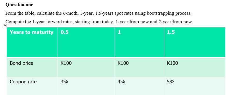 Question one
From the table, calculate the 6-moth, 1-year, 1.5-years spot rates using bootstrapping process.
Compute the 1-year forward rates, starting from today, 1-year from now and 2-year from now.
Years to maturity 0.5
1
1.5
Bond price
K100
K100
K100
Coupon rate
3%
4%
5%
