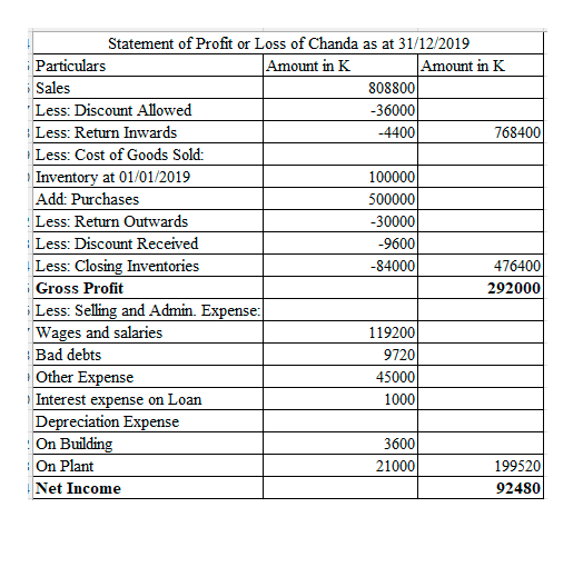 Statement of Profit or Loss of Chanda as at 31/12/2019
Particulars
Amount in K
Amount in K
808800
-36000
-4400
Sales
Less: Discount Allowed
Less: Return Inwards
768400
Less: Cost of Goods Sold:
Inventory at 01/01/2019
100000
Add: Purchases
500000
Less: Return Outwards
Less: Discount Received
-30000
-9600
Less: Closing Inventories
i Gross Profit
Less: Selling and Admin. Expense:
Wages and salaries
Bad debts
Other Expense
Interest expense on Loan
Depreciation Expense
On Building
On Plant
-84000
476400
292000
119200
9720
45000
1000
3600
21000
199520
Net Income
92480
-
