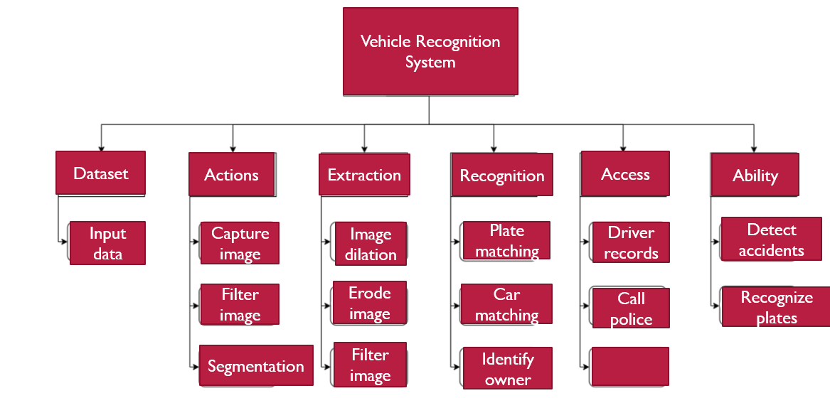 Vehicle Recognition
System
Dataset
Actions
Extraction
Recognition
Аccess
Ability
Input
Plate
Driver
Detect
Сapture
image
Image
data
dilation
matching
records
accidents
Filter
Erode
Car
Recognize
plates
Call
image
image
matching
police
Filter
Segmentation
Identify
image
owner
