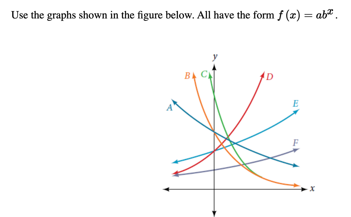 Use the graphs shown in the figure below. All have the form f (x) = ab" .
y
BA CN
D
E
A
F
