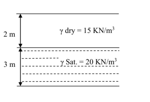 2 m
3 m
y dry = 15 KN/m³
y Sat. = 20 KN/m³3