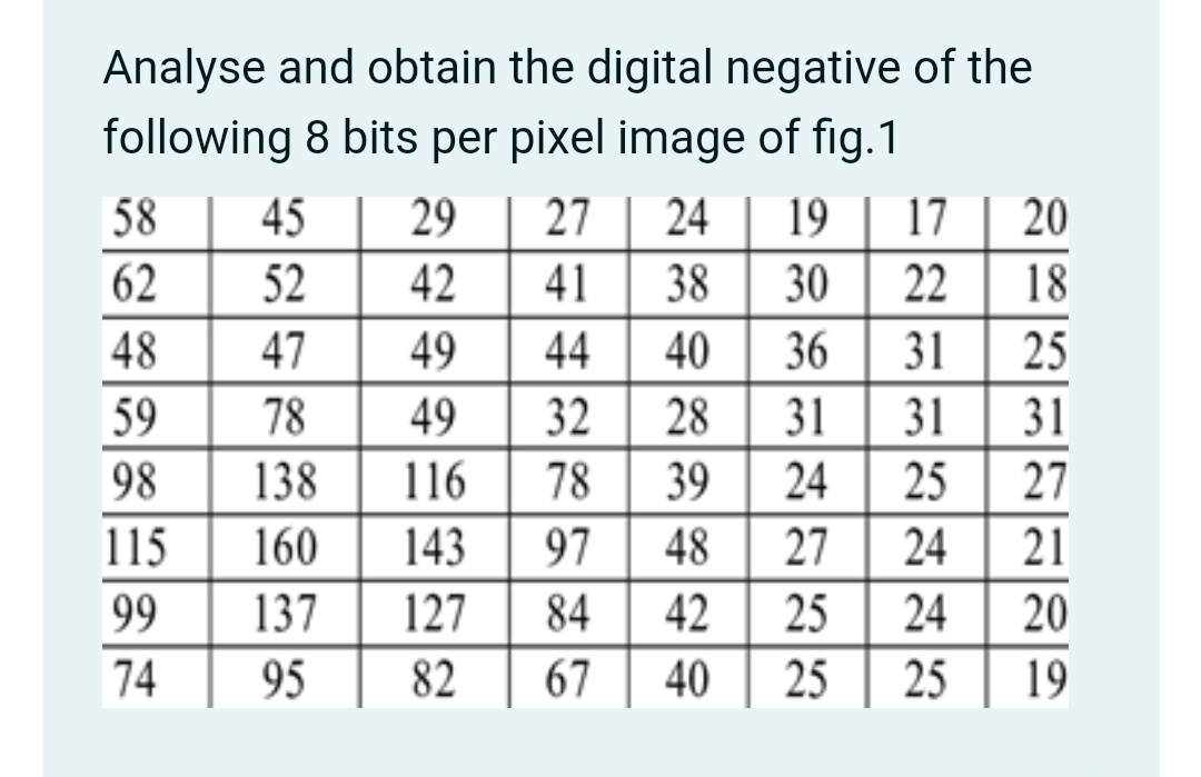 Analyse and obtain the digital negative of the
following 8 bits per pixel image of fig.1
58
45
29
27
24
19
17
20
62
52
42
41
38
30
22
18
48
47
49
44
40
36
31
25
59
78
49
32
28
31
31
31
98
138
116
78
39
24
25
27
115
160
143
97
48
27
24
21
99
137
127
84
42
25
24
20
74
95
82
67
40
25
25
19
