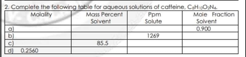 2. Complete the following table for aqueous solutions of caffeine, CaHIoO2N4.
Mole Fraction
Solvent
0.900
Molality
Mass Percent
Solvent
Ppm
Solute
1269
85.5
d) 0.2560
olo
