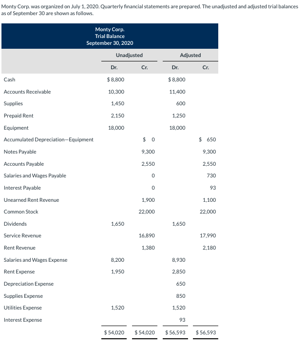 Monty Corp. was organized on July 1, 2020. Quarterly financial statements are prepared. The unadjusted and adjusted trial balances
as of September 30 are shown as follows.
Monty Corp.
Trial Balance
September 30, 2020
Unadjusted
Adjusted
Dr.
Cr.
Dr.
Cr.
Cash
$8,800
$8,800
Accounts Receivable
10,300
11,400
Supplies
1,450
600
Prepaid Rent
2,150
1,250
Equipment
18,000
18,000
Accumulated Depreciation-Equipment
$ 0
$ 650
Notes Payable
9,300
9,300
Accounts Payable
2,550
2,550
Salaries and Wages Payable
730
Interest Payable
93
Unearned Rent Revenue
1,900
1,100
Common Stock
22,000
22,000
Dividends
1,650
1,650
Service Revenue
16,890
17,990
Rent Revenue
1,380
2,180
Salaries and Wages Expense
8,200
8,930
Rent Expense
1,950
2,850
Depreciation Expense
650
Supplies Expense
850
Utilities Expense
1,520
1,520
Interest Expense
93
$ 54,020
$ 54,020
$ 56,593
$ 56,593
