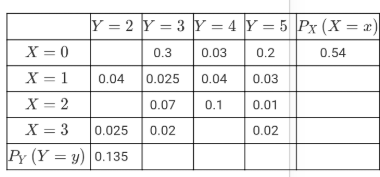 Y = 2 Y = 3 Y = 4 Y = 5 Px (X = x
%3D
%3D
%3D
X = 0
0.3
0.03
0.2
0.54
X = 1
0.025
0.04
0.04
0.03
X = 2
0.07
0.1
0.01
X = 3
0.025
0.02
0.02
Py (Y = y) 0.135
