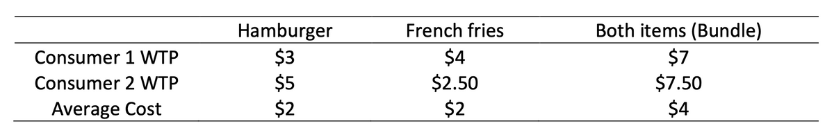 Consumer 1 WTP
Consumer 2 WTP
Average Cost
Hamburger
$3
$5
$2
French fries
$4
$2.50
$2
Both items (Bundle)
$7
$7.50
$4