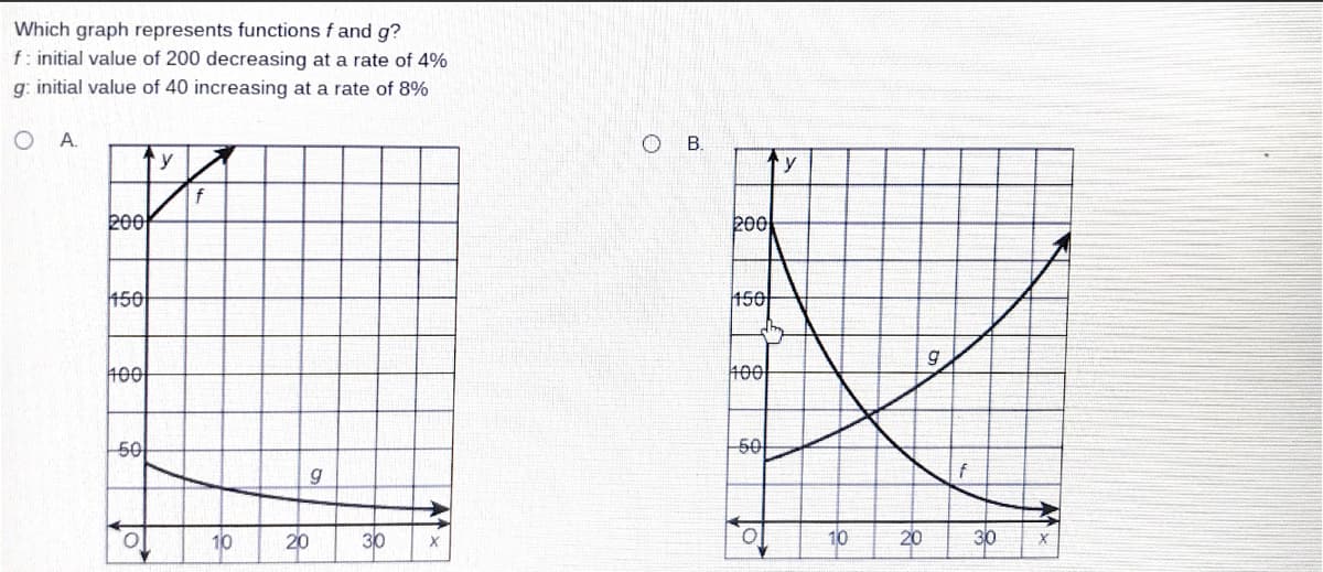 Which graph represents functions f and g?
f: initial value of 200 decreasing at a rate of 4%
g: initial value of 40 increasing at a rate of 8%
A.
B.
y
200
200
150
150
100
100
50
50
f
10
20
30
10
20
30
