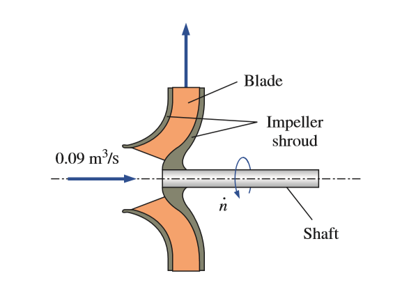 Blade
Impeller
shroud
0.09 m³/s
п
Shaft
