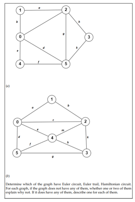 a
3
5
(a)
2
m
5
3
|(b)
Determine which of the graph have Euler circuit, Euler trail, Hamiltonian circuit.
For each graph, if the graph does not have any of them, whether one or two of them
explain why not. If it does have any of them, describe one for each of them.
