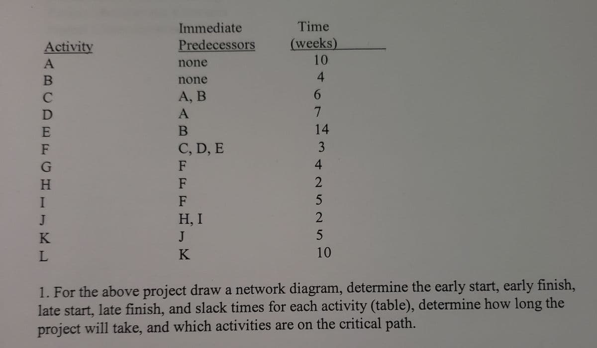 Activity
A
B
C
D
E
F
G
I
J
K
L
Immediate
Predecessors
none
none
A, B
A
B
C, D, E
F
F
F
H, I
J
K
Time
(weeks)
10
4
6
7
14
IS ALS
N
2
5
10
1. For the above project draw a network diagram, determine the early start, early finish,
late start, late finish, and slack times for each activity (table), determine how long the
project will take, and which activities are on the critical path.