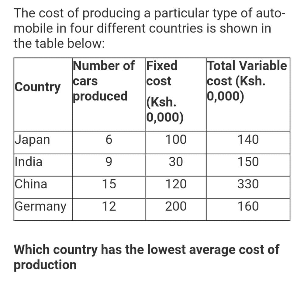 The cost of producing a particular type of auto-
mobile in four different countries is shown in
the table below:
Number of Fixed
cost
cars
produced
Total Variable
cost (Ksh.
0,000)
Country
(Ksh.
0,000)
Japan
6.
100
140
India
9.
30
150
China
15
120
330
Germany
12
200
160
Which country has the lowest average cost of
production
