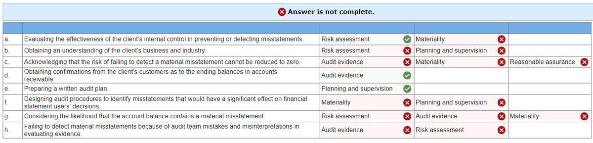 X Answer is not complete.
O Materiality
X Planning and supervision
a.
Evaluating the effectiveness of the client's internal control in preventing or detecting misstatements.
Risk assessment
b.
Obtaining an understanding of the client's business and industry.
Risk assessment
Acknowledging that the risk of failing to detect a material misstatement cannot be reduced to zero.
Audit evidence
X Materiality
X Reasonable assurance
C.
Obtaining confirmations from the client's customers as to the ending balances in accounts
d.
Audit evidence
receivable.
e.
Preparing a written audit plan.
Planning and supervision
Designing audit procedures to identify misstatements that would have a significant effect on financial
statement users' decisions.
Considering the likelihood that the account balance contains a material misstatement.
f.
Materiality
X Planning and supervision
g.
Risk assessment
X Audit evidence
X Materiality
Failing to detect material misstatements because of audit team mistakes and misinterpretations in
evaluating evidence.
h
Audit evidence
X Risk assessment
