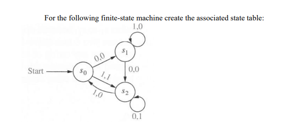 For the following finite-state machine create the associated state table:
1,0
$1
0,0
Start
So
1,1
1,0
0,0
82
0,1