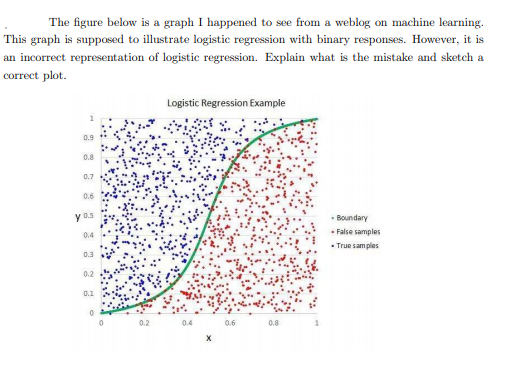 The figure below is a graph I happened to see from a weblog on machine learning.
This graph is supposed to illustrate logistic regression with binary responses. However, it is
an incorrect representation of logistic regression. Explain what is the mistake and sketch a
correct plot.
Logistic Regression Example
0.9
0.8
0.7
0.6
y as
Boundary
False samples
• True samples
0.4
0.2
0.1
0.2
0.4
0.6
0.8
X
