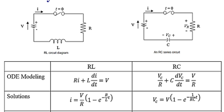 +²
Solutions
m
L
RL crot diagram
ODE Modeling
www
R
RL
di
Ri+L=V
dt
i=--(1-e-t)
R
t-0
-Ve+
카
с
An RC secu
www
RC
V
Ve dvc
+C
R dt R
Vc = v(1-e c¹)