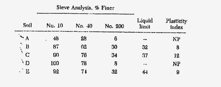 Soil
A
iD
E
Sieve Analysis, % Finer
No. 10
48
87
90
100
92
No. 40
28
62
76
78
No. 200
6
30
34
S
32
Liquid
limit
32
37
#
44
Plasticity
Index
NP
8
12
NP
9