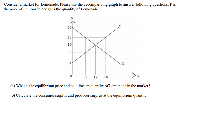 Consider a market for Lemonade. Please use the accompanying graph to answer following questions. P is
the price of Lemonade and Q is the quantity of Lemonade.
20
15
10
2
12
16
(a) What is the equilibrium price and equilibrium quantity of Lemonade in the market?
(b) Calculate the consumer surplus and producer surplus at the equilibrium quantity.
