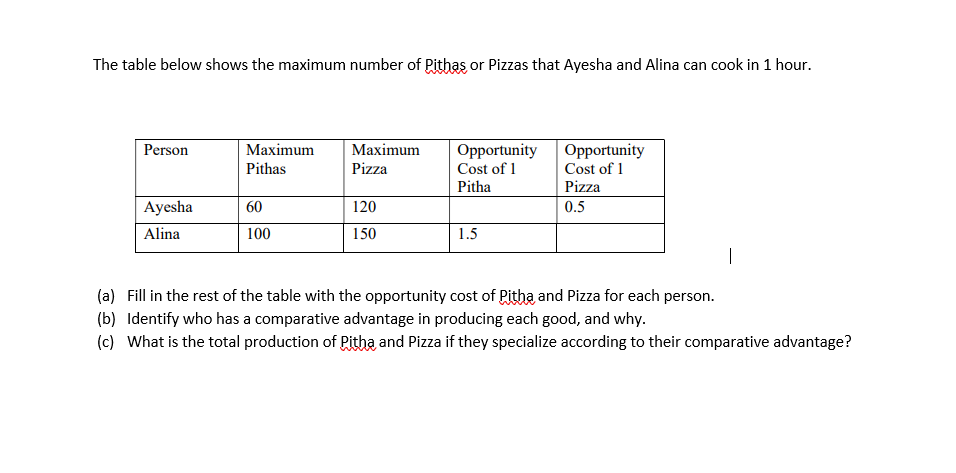 The table below shows the maximum number of Pithas or Pizzas that Ayesha and Alina can cook in 1 hour.
Opportunity Opportunity
Cost of 1
Pitha
Person
Маximum
Maximum
Pithas
Pizza
Cost of 1
Pizza
Аyesha
60
120
0.5
Alina
100
150
1.5
|
(a) Fill in the rest of the table with the opportunity cost of Pitha and Pizza for each person.
(b) Identify who has a comparative advantage in producing each good, and why.
(c) What is the total production of Pitha and Pizza if they specialize according to their comparative advantage?
