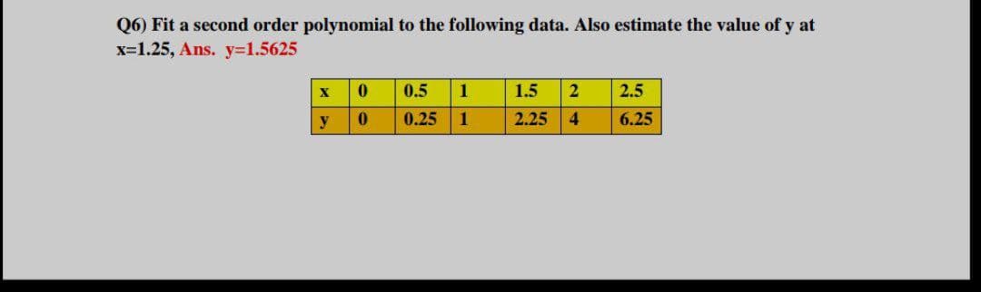 Q6) Fit a second order polynomial to the following data. Also estimate the value of y at
x=1.25, Ans. y%31.5625
0.5
1.5
2.5
y
0.25
2.25
6.25
