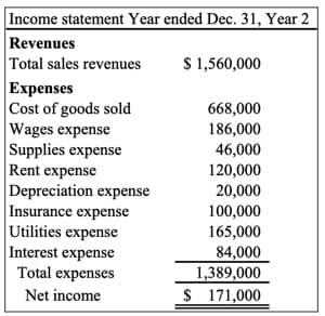 Income statement Year ended Dec. 31, Year 2
Revenues
Total sales revenues
S 1,560,000
Expenses
Cost of goods sold
Wages expense
Supplies expense
Rent expense
Depreciation expense
Insurance expense
Utilities expense
Interest expense
Total expenses
668,000
186,000
46,000
120,000
20,000
100,000
165,000
84,000
1,389,000
$ 171,000
Net income
