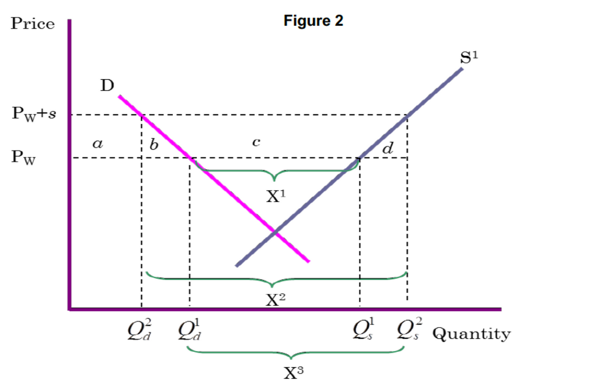 Figure 2
Price
D
Pw+s
a
Pw
X²
Q Q; Quantity
X3
