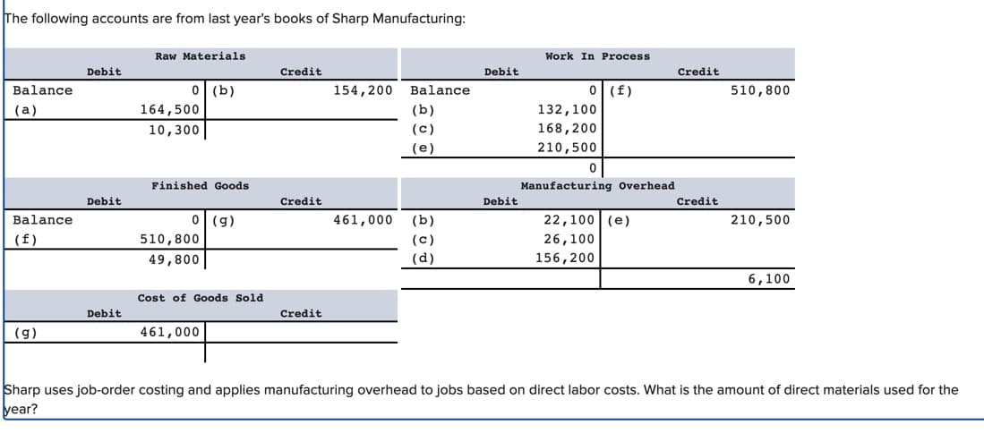 The following accounts are from last year's books of Sharp Manufacturing:
Balance
(a)
Balance
(f)
(g)
Debit
Debit
Debit
Raw Materials.
0 (b)
164,500
10,300
Finished Goods
0 (g)
510,800
49,800
Cost of Goods Sold
461,000
Credit
Credit
Credit
154,200 Balance
(b)
(c)
(e)
461,000
(b)
(c)
(d)
Debit
Debit
Work In Process
0 (f)
132,100
168,200
210,500
0
Manufacturing Overhead
22,100 (e)
26,100
156,200
Credit
Credit
510,800
210,500
6,100
Sharp uses job-order costing and applies manufacturing overhead to jobs based on direct labor costs. What is the amount of direct materials used for the
year?