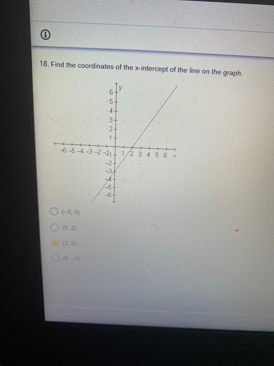 18. Find the coordinates of the x-intercept of the line on the graph.
←++
O(-3,0)
O
(0, 2)
(2.0)
6
(0.-3)
-NWA 01 0
5
--6-5-4-3-2-11
3-
2.
1
++
o orb w i
-2 +
+H
-3-
-5
--4-
1/2 3 4 5 6 x