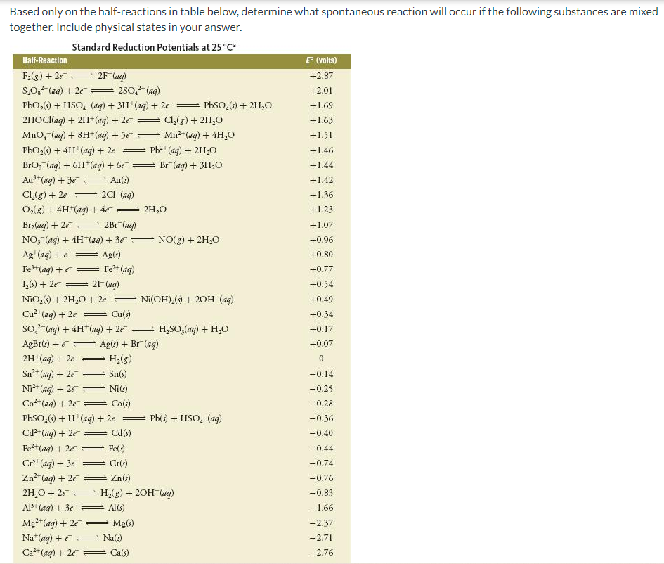 Based only on the half-reactions in table below, determine what spontaneous reaction will occur if the following substances are mixed
together. Include physical states in your answer.
Standard Reduction Potentials at 25 °Cc
Half-Reaction
E° (volts)
F2(g) + 2e
= 2F (ag)
+2.87
S,O,-(ag) + 2e =
2S0, (ag)
+2.01
PbO,(6) + HSO, (ag) + 3H*(ag) + 2e = Pbso,(6) + 2H,0
+1.69
2HOCI(aq) + 2H*(ag) + 2e
Mno, (ag) + 8H* (ag) + 5e =
Cl,(g) + 2H,0
+1.63
Mn²+(aq) + 4H,0
+1.51
Pb2+ (aq) + 2H,0
Br (ag) + 3H20
PbO2(s) + 4H+(ag) + 2e =
+1.46
BrO, (ag) + 6H*(aq) + 6e
Au*"(ag) + 3e
+1.44
Au(s)
+1.42
Cl(g) + 2
= 2CF (ag)
+1.36
O,lg) + 4H*(aq) + 4e =
2H,0
+1.23
Br2(aq) + 2e =
2Br (aq)
+1.07
NO, (aq) + 4H*(aq) + 3e = NO(g) + 2H20
Ag*(aq) + e
Fe+(ag) +e = Fe?+ (ag)
+0.96
Ag(s)
+0.80
||
+0.77
21 (ag)
NiO2(s) + 2H,0 + 2e =
Cu?+(ag) + 2e = Cu(s)
1,(s) + 2e
+0.54
Ni(OH)2() + 20H (aq)
+0.49
+0.34
so (aq) + 4H*(aq) + 2e =
AgBr(s) +e = Ag(s) + Br (ag)
H,SO,(ag) + H,0
+0.17
+0.07
2H*(aq) + 2e
H,(g)
Sn2+ (aq) + 2e = Sn(s)
-0.14
Ni?*(ag) + 2e
Ni(s)
-0.25
Co+(aq) + 2e
PbSO,(6) + H*(ag) + 2e = Pb(s) + HSO, (ag)
Cd2+(ag) + 2e = Cd(s)
Co(s)
-0.28
|
-0.36
-0.40
Fe*(ag) + 2e =
Fe(s)
-0.44
Cr* (ag) + 3e = Cr(s)
-0.74
Zn* (ag) + 2e = Zn(s)
-0.76
2H,0 + 2e = H,(g) + 20H(ag)
-0.83
Al+ (ag) + 3e = Al(s)
-1.66
Mg**(ag) + 2e =
Mg(s)
-2.37
Na*(ag) + e = Na(s)
-2.71
Ca+ (ag) + 2e = Ca(s)
-2.76
