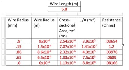Wire Length (m)
5.8
Wire Radius Wire Radius Cross-
(mm)
1/A (m?)
Resistance
(m)
sectional
(Ohms)
Area, ar?
(m?)
3.9x10
7.07x108 1.41x10
4.3x105
.9
9x104
2.54x106
.03654
.15
1.5x104
1.2
.86
8.6x104
2.32x106
.03976
.65
6.5x104
1.33x106
7.5x105
.0689
.6
6х104
1.13x106
8.8x10
.08166
