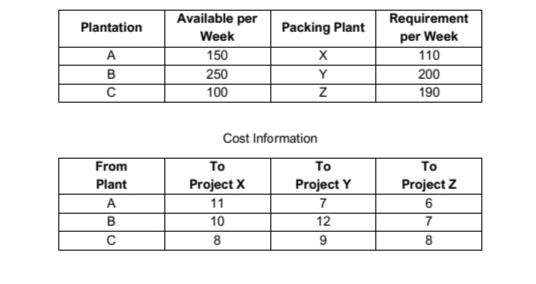 Plantation
A
B
с
From
Plant
A
B
с
Available per
Week
150
250
100
Packing Plant
To
Project X
11
10
8
X
Y
Z
Cost Information
To
Project Y
7
12
9
Requirement
per Week
110
200
190
To
Project Z
6
7
8