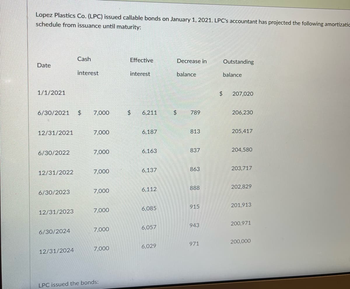 Lopez Plastics Co. (LPC) issued callable bonds on January 1, 2021. LPC's accountant has projected the following amortizatic
schedule from issuance until maturity:
Cash
Effective
Decrease in
Date
Outstanding
interest
interest
balance
balance
1/1/2021
24
207,020
6/30/2021
2$
7,000
$4
6,211
24
789
206,230
12/31/2021
7,000
6,187
813
205,417
6/30/2022
7,000
6,163
837
204,580
12/31/2022
7,000
6,137
863
203,717
6/30/2023
7,000
6,112
888
202,829
12/31/2023
7,000
6,085
915
201,913
943
200,971
6/30/2024
7,000
6,057
971
200,000
7,000
6,029
12/31/2024
LPC issued the bonds:
