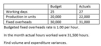 Budget
Actuals
Working days
25
27
Production in units
20,000
22,000
Fixed overheads
30,000
31,000
Budgeted fixed overheads rate is 1.00 per hour.
In the month actual hours worked were 31,500 hours.
Find volume and expenditure variances.
