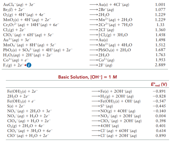 AuCl, (aq) + 3e
Br2(1) + 2e-
O2(g) + 4H*(aq) + 4e¯
MnO2(s) + 4H*(aq) + 2e¯
Cr20,2-(aq) + 14H*(aq) + 6e¯
Cl2(g) + 2e-
ClO;-(aq) + 6H*(aq) + 5e¯
Au³* (aq) + 3e-
MnO4-(aq) + 8H*(aq) + 5e¯
PbO2(s) + SO,²-(aq) + 4H*(aq) + 2e-
H2O2(aq) + 2H*(aq) + 2e¯
Со" (ag) + e
F2(g) + 2e¯«0
Au(s) + 4CI¯(aq)
►2B1¯(aq)
>2H20
→ Mn²+(aq) + 2H2O
→2Cr³*(aq) + 7H2O
→2CI^(aq)
→Cl2(g) + 3H2O
Au(s)
→Mn²*(aq) + 4H2O
→ PBSO4(s) + 2H2O
→2H20
→Co²*(aq)
2F¯(aq)
1.001
1.077
1.229
1.229
1.33
1.360
1.458
1.498
1.512
1.687
1.763
1.953
2.889
Basic Solution, [OH¯] = 1 M
E°red (V)
Fe(OH)2(s) + 2e
2H2O + 2e¯
Fe(OH)3(s) + e¯
S(s) + 2e-
NO;¯(aq) + 2H2O + 3e¯
NO;¯(aq) + H20 + 2e¯
ClO, (aq) + H2O + 2e¯
O2(g) + 2H2O + 4e¯
ClO;"(aq) + 3H2O + 6e¯
ClO-(aq) + H2O + 2e-
→Fe(s) + 20H¯(aq)
→H;(g) + 2OH¯(aq)
→Fe(OH)2(s) + OH (aq)
-0.891
-0.828
-0.547
-0.445
(bv)--S«
→NO(g) + 40H¯ (aq)
→NO, (aq) + 20H¯(aq)
→CIO; "(aq) + 2OH (aq)
→40H¯(aq)
→CIF(aq) + 6OH (aq)
→ClI[(aq) + 2OH¯(aq)
-0.140
0.004
0.398
0.401
0.614
0.890
