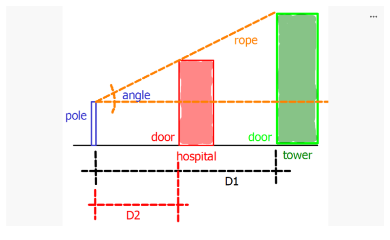 ...
rope
angle
pole
door
door
tower
to
hospital
D1
D2
