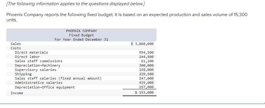 [The following information applies to the questions displayed below.]
Phoenix Company reports the following fixed budget. It is based on an expected production and sales volume of 15,300
units.
Sales
Costs
PHOENIX COMPANY
Fixed Budget
For Year Ended December 31
Direct materials
Direct labor
Sales staff commissions
Depreciation-Machinery
Supervisory salaries
Shipping
Sales staff salaries (fixed annual amount)
Administrative salaries
Depreciation-Office equipment
Income
$ 3,060,000
994,500
244,800
61,200
300,000
198,000
229,500
247,000
435,000
197,000
$ 153,000