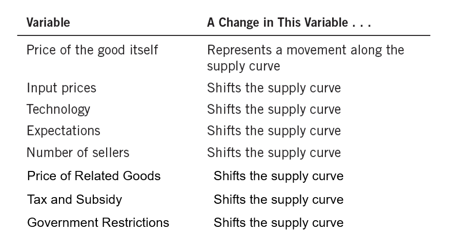 Variable
A Change in This Variable .. .
Represents a movement along the
supply curve
Price of the good itself
Input prices
Shifts the supply curve
Technology
Shifts the supply curve
Expectations
Shifts the supply curve
Number of sellers
Shifts the supply curve
Price of Related Goods
Shifts the supply curve
Tax and Subsidy
Shifts the supply curve
Government Restrictions
Shifts the supply curve
